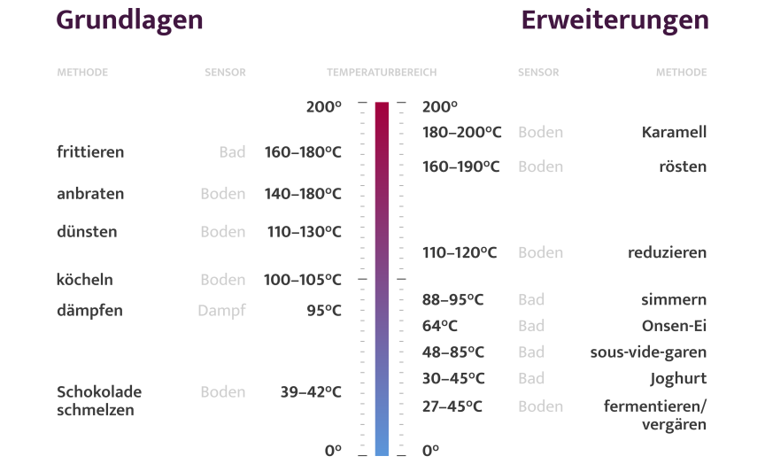 Tabelle mit Temperaturen und Anwendungsbeispielen